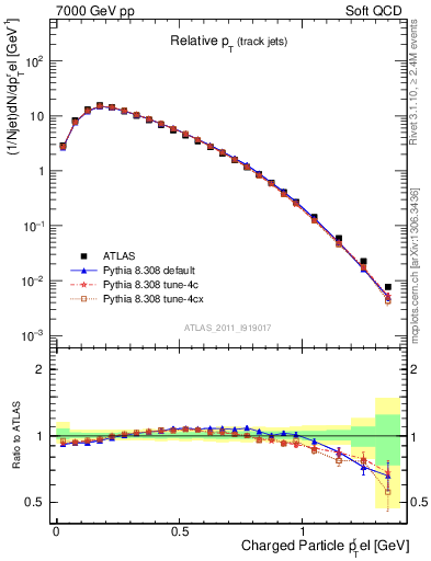 Plot of ptrel in 7000 GeV pp collisions