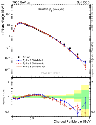 Plot of ptrel in 7000 GeV pp collisions