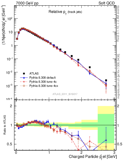 Plot of ptrel in 7000 GeV pp collisions