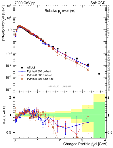 Plot of ptrel in 7000 GeV pp collisions