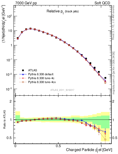 Plot of ptrel in 7000 GeV pp collisions