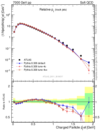 Plot of ptrel in 7000 GeV pp collisions