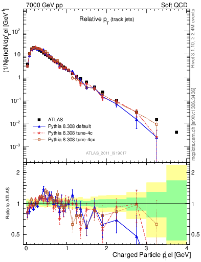 Plot of ptrel in 7000 GeV pp collisions