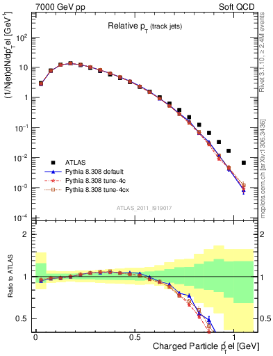 Plot of ptrel in 7000 GeV pp collisions