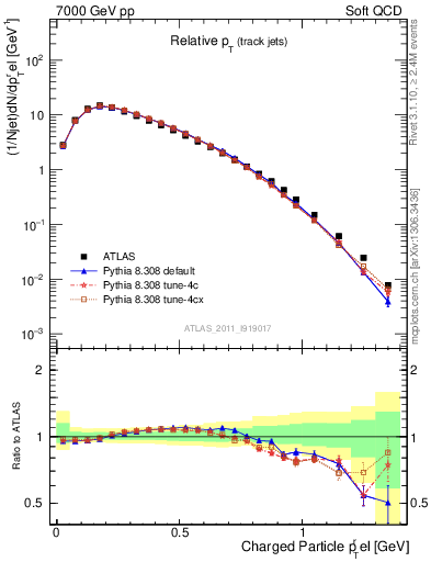 Plot of ptrel in 7000 GeV pp collisions