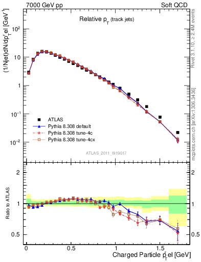 Plot of ptrel in 7000 GeV pp collisions