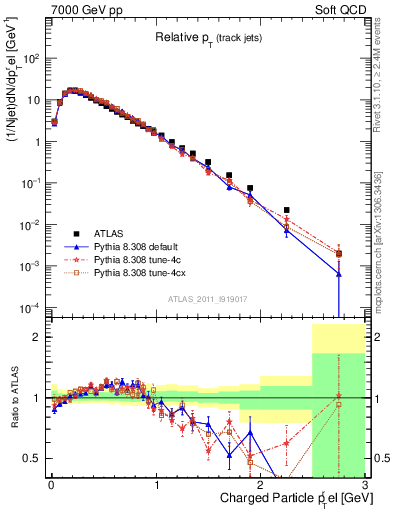 Plot of ptrel in 7000 GeV pp collisions