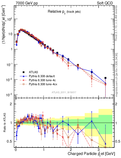 Plot of ptrel in 7000 GeV pp collisions