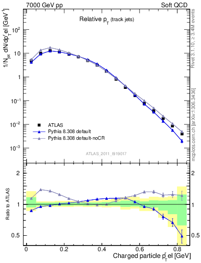 Plot of ptrel in 7000 GeV pp collisions