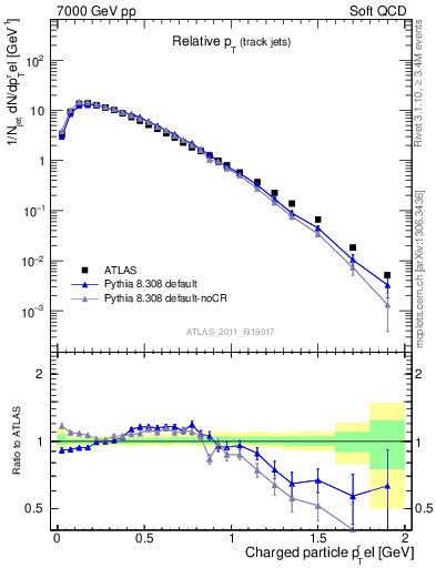 Plot of ptrel in 7000 GeV pp collisions