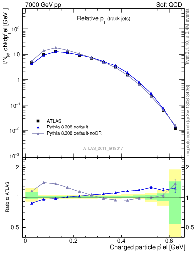 Plot of ptrel in 7000 GeV pp collisions