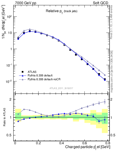 Plot of ptrel in 7000 GeV pp collisions