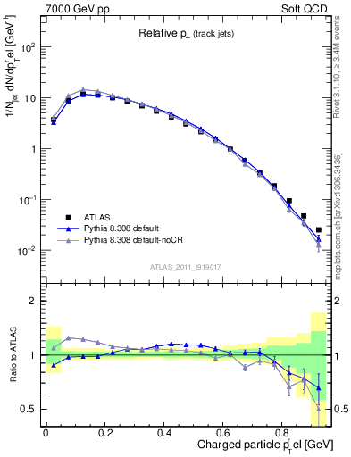 Plot of ptrel in 7000 GeV pp collisions