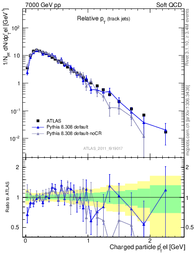 Plot of ptrel in 7000 GeV pp collisions