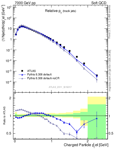 Plot of ptrel in 7000 GeV pp collisions