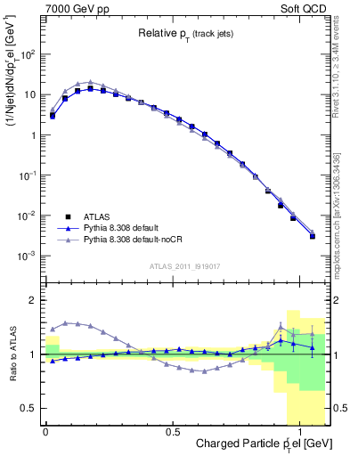 Plot of ptrel in 7000 GeV pp collisions