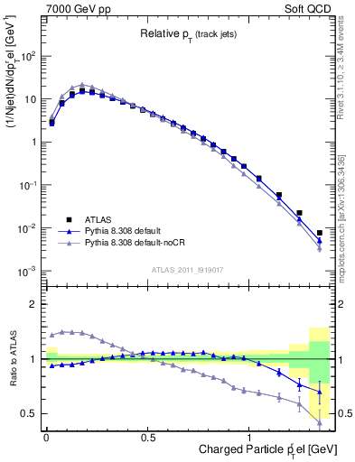 Plot of ptrel in 7000 GeV pp collisions