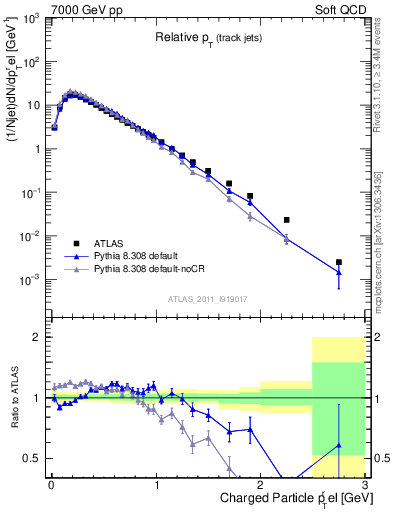 Plot of ptrel in 7000 GeV pp collisions