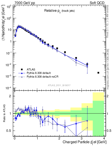 Plot of ptrel in 7000 GeV pp collisions