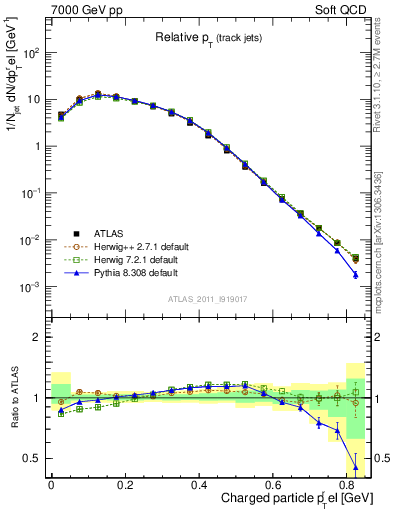 Plot of ptrel in 7000 GeV pp collisions