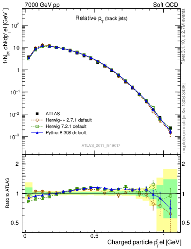 Plot of ptrel in 7000 GeV pp collisions