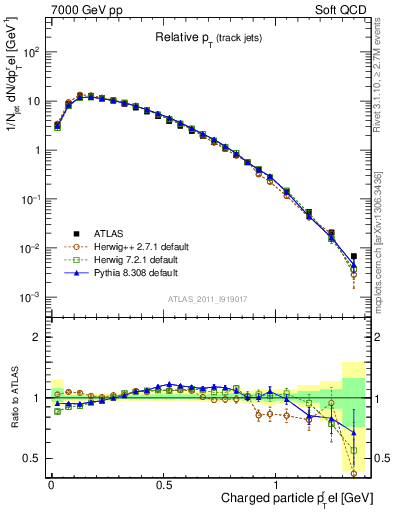 Plot of ptrel in 7000 GeV pp collisions