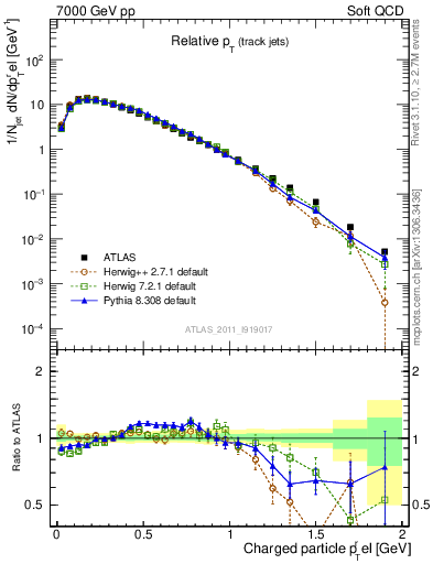 Plot of ptrel in 7000 GeV pp collisions