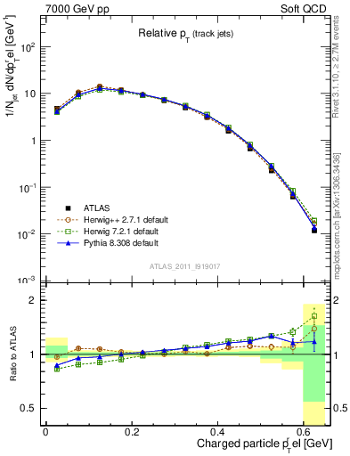 Plot of ptrel in 7000 GeV pp collisions