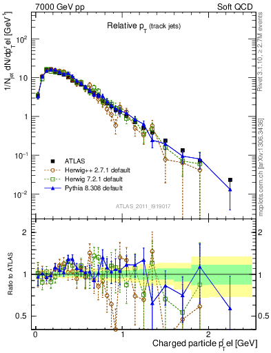 Plot of ptrel in 7000 GeV pp collisions