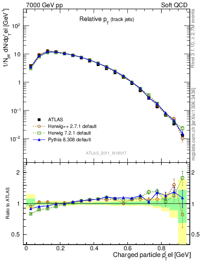 Plot of ptrel in 7000 GeV pp collisions