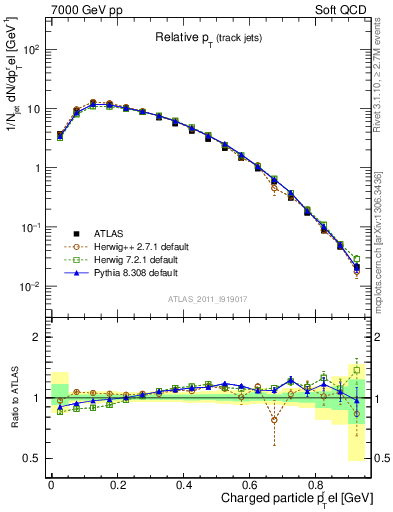 Plot of ptrel in 7000 GeV pp collisions