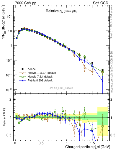 Plot of ptrel in 7000 GeV pp collisions