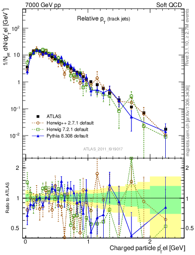 Plot of ptrel in 7000 GeV pp collisions