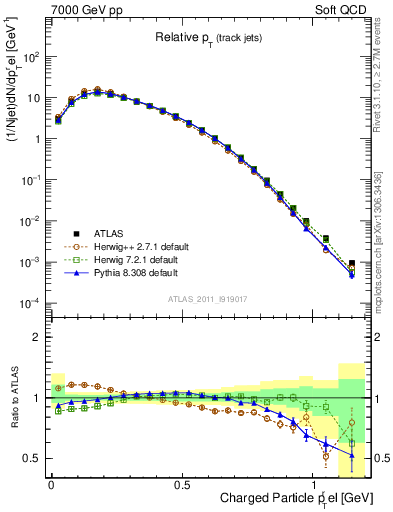 Plot of ptrel in 7000 GeV pp collisions