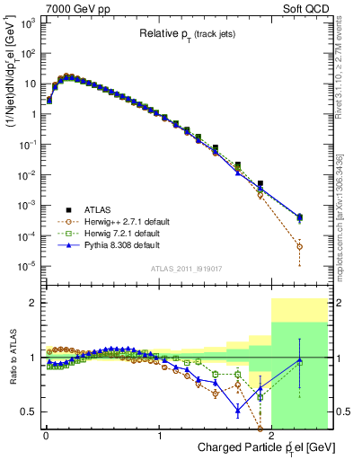 Plot of ptrel in 7000 GeV pp collisions