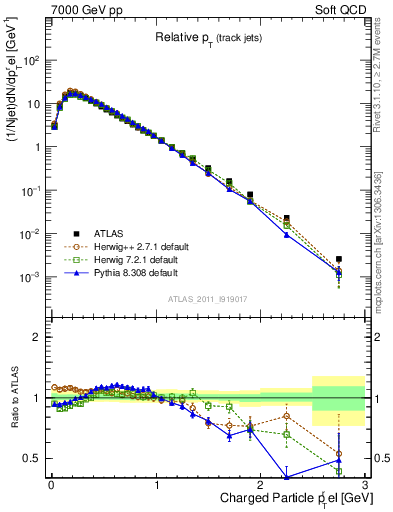 Plot of ptrel in 7000 GeV pp collisions