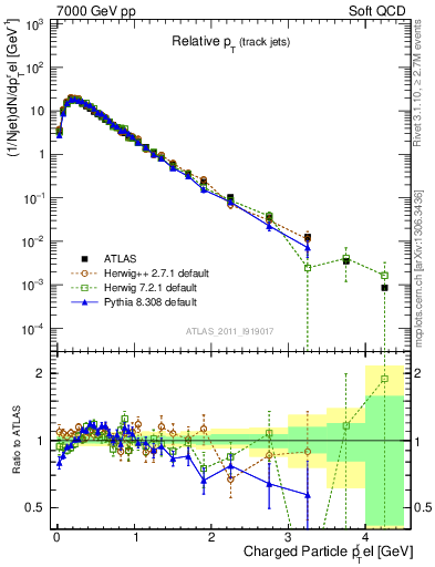 Plot of ptrel in 7000 GeV pp collisions