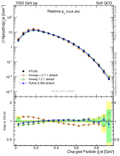 Plot of ptrel in 7000 GeV pp collisions