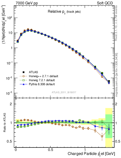 Plot of ptrel in 7000 GeV pp collisions