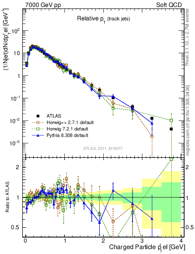 Plot of ptrel in 7000 GeV pp collisions