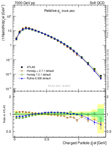 Plot of ptrel in 7000 GeV pp collisions