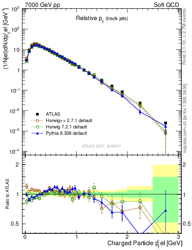 Plot of ptrel in 7000 GeV pp collisions