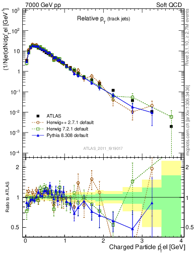 Plot of ptrel in 7000 GeV pp collisions