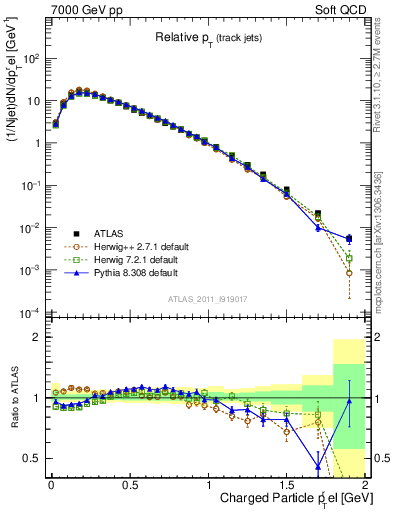 Plot of ptrel in 7000 GeV pp collisions