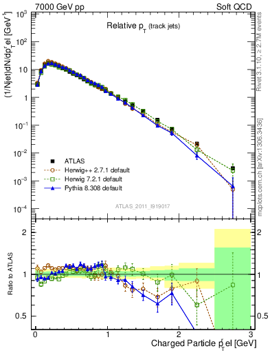 Plot of ptrel in 7000 GeV pp collisions