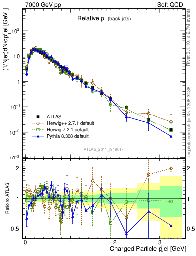 Plot of ptrel in 7000 GeV pp collisions