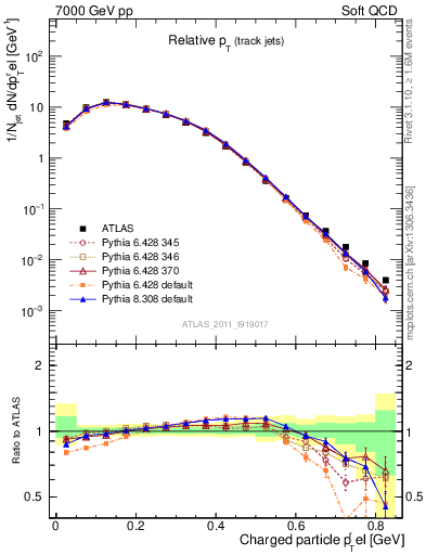 Plot of ptrel in 7000 GeV pp collisions