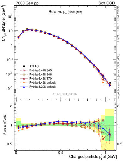 Plot of ptrel in 7000 GeV pp collisions