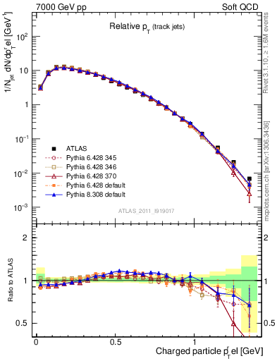 Plot of ptrel in 7000 GeV pp collisions