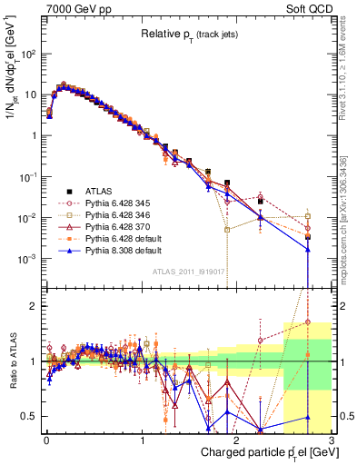 Plot of ptrel in 7000 GeV pp collisions